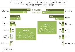 German Biodiesel Trade Rises in First Half of 2026